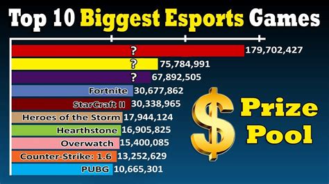 most popular esports|Top Games Awarding Prize Money .